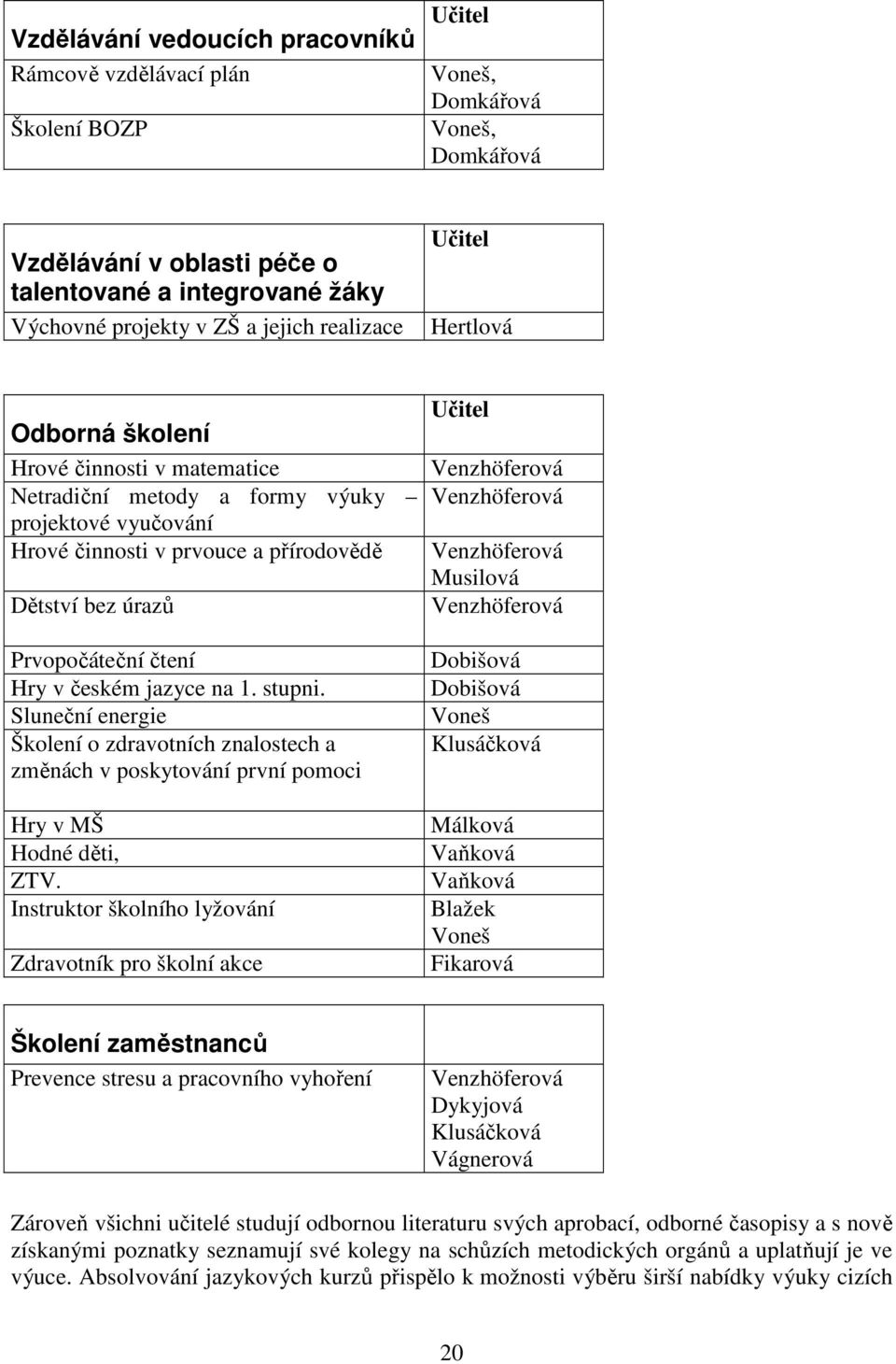 Prvopočáteční čtení Hry v českém jazyce na 1. stupni. Sluneční energie Školení o zdravotních znalostech a změnách v poskytování první pomoci Hry v MŠ Hodné děti, ZTV.