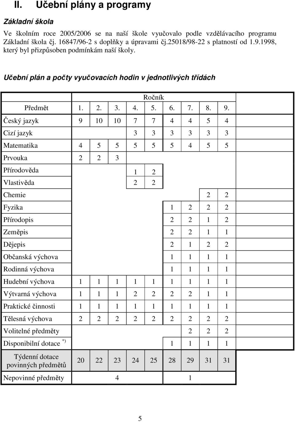 Český jazyk 9 10 10 7 7 4 4 5 4 Cizí jazyk 3 3 3 3 3 3 Matematika 4 5 5 5 5 5 4 5 5 Prvouka 2 2 3 Přírodověda 1 2 Vlastivěda 2 2 Chemie 2 2 Fyzika 1 2 2 2 Přírodopis 2 2 1 2 Zeměpis 2 2 1 1 Dějepis 2