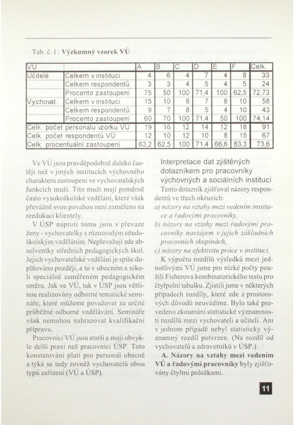 4 10 43 Procento zastoupeni 60 70 100 71,4 50 100 74,14 Celk. počet personálu vzorku VU 19 16 12 14 12 18 91 Celk. počet respondentů VÚ 12 10 12 10 8 15 67 Celk.