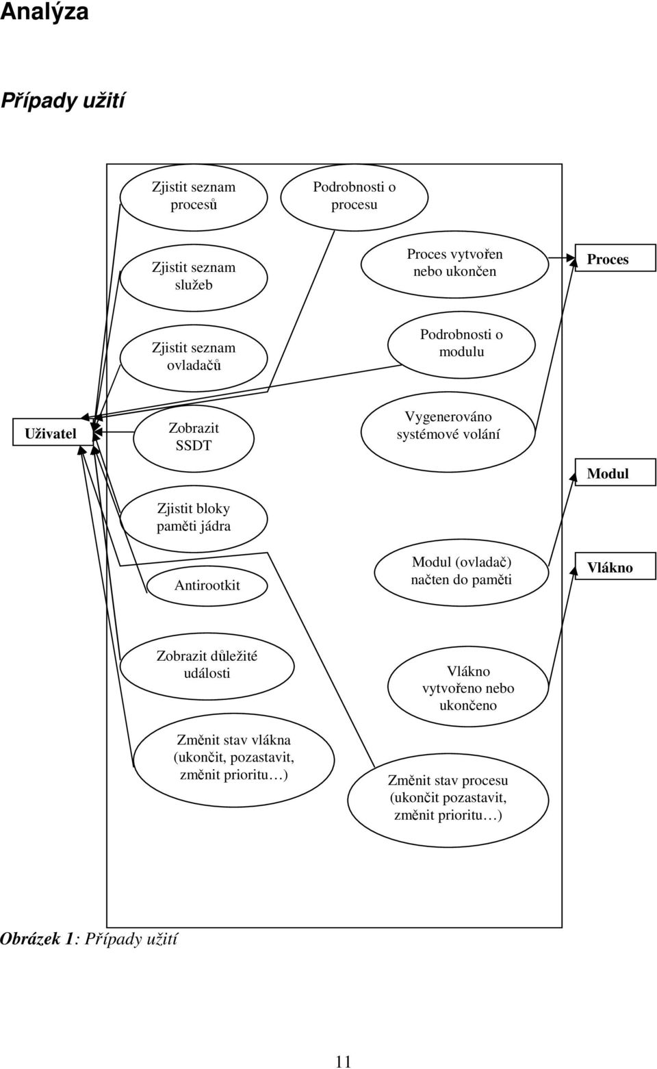 systémové volání Modul (ovladač) načten do paměti Modul Vlákno Zobrazit důležité události Změnit stav vlákna (ukončit,