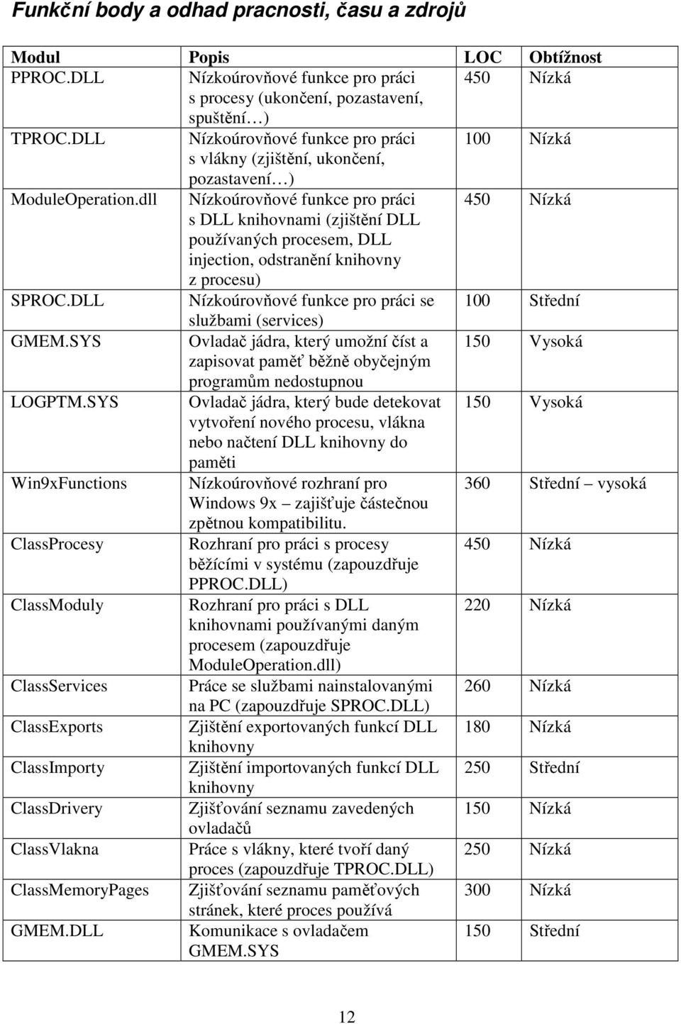 dll Nízkoúrovňové funkce pro práci 450 Nízká s DLL knihovnami (zjištění DLL používaných procesem, DLL injection, odstranění knihovny z procesu) SPROC.