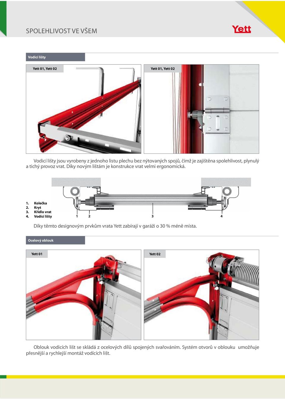 Křídlo vrat 4. Vodící lišty 1 2 3 4 Díky těmto designovým prvkům vrata Yett zabírají v garáži o 30 % méně místa.