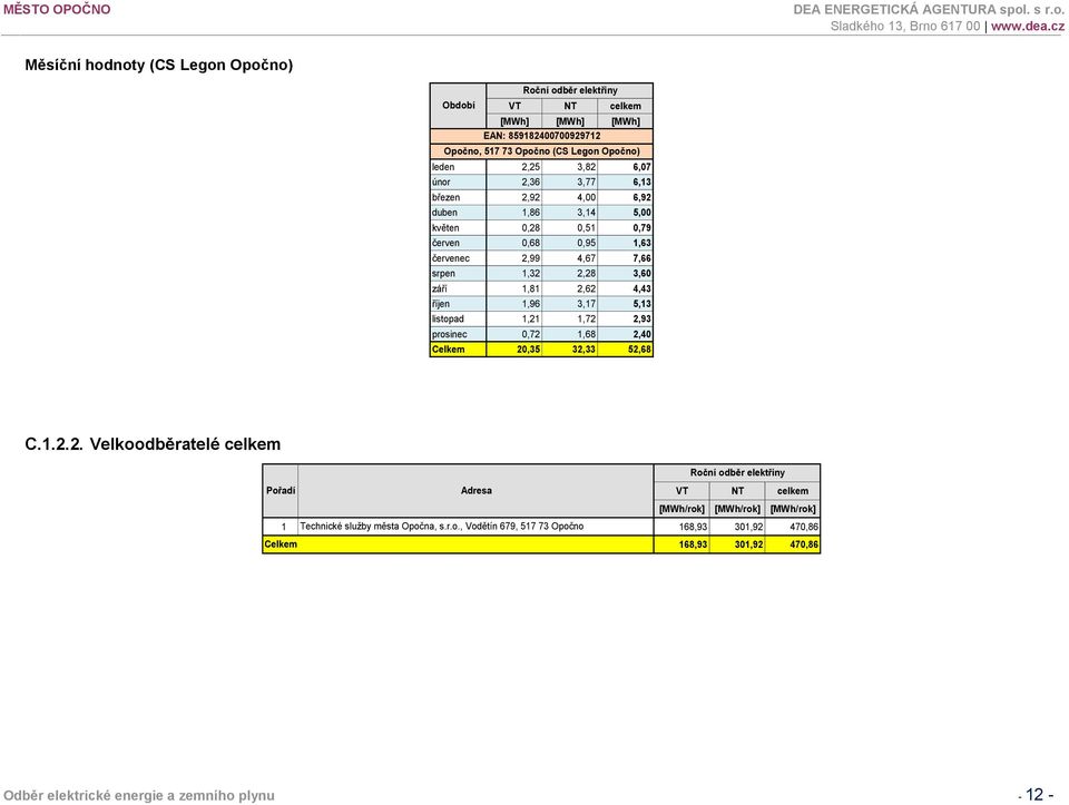 4,43 říjen 1,96 3,17 5,13 listopad 1,21 1,72 2,93 prosinec 0,72 1,68 2,40 20,35 32,33 52,68 C.1.2.2. Velkoodběratelé celkem Adresa VT NT celkem [MWh/rok] [MWh/rok] [MWh/rok] 1 Technické služby města Opočna, s.