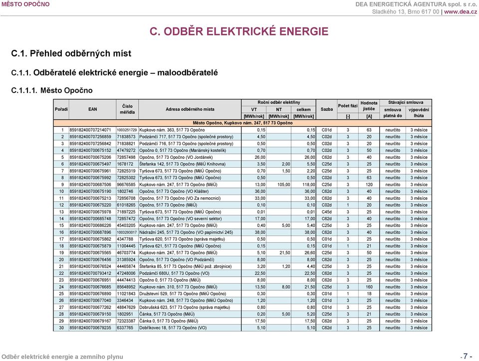 363, 517 73 Opočno 0,15 0,15 C01d 3 63 neurčito 3 měsíce 2 859182400707256859 71838573 Podzámčí 717, 517 73 Opočno (společné prostory) 4,50 4,50 C02d 3 20 neurčito 3 měsíce 3 859182400707256842