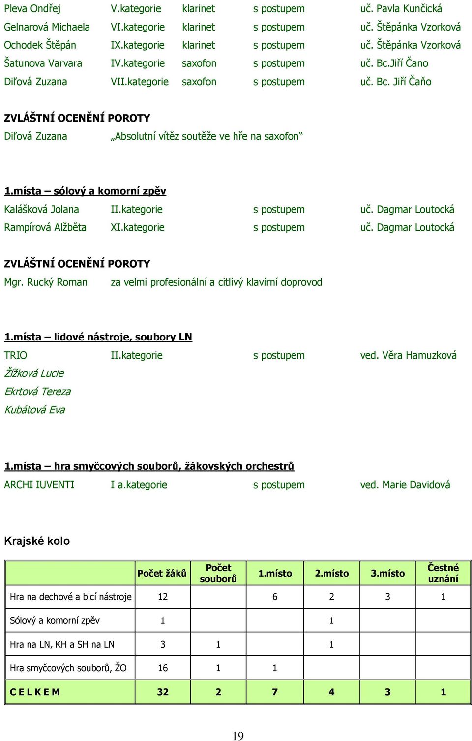 místa sólový a komorní zpěv Kalášková Jolana II.kategorie s postupem uč. Dagmar Loutocká Rampírová Alžběta XI.kategorie s postupem uč. Dagmar Loutocká ZVLÁŠTNÍ OCENĚNÍ POROTY Mgr.