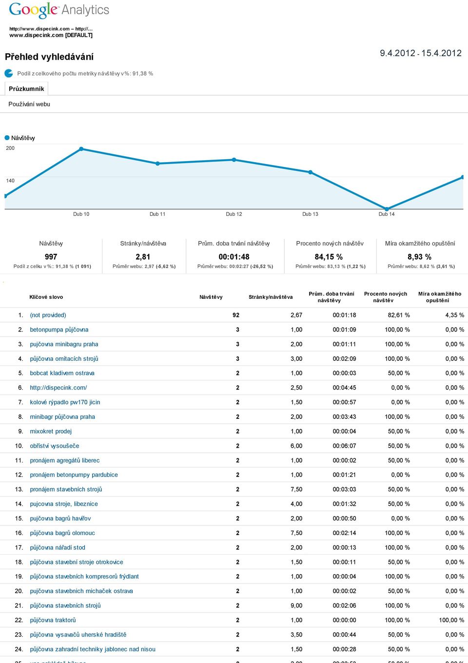 doba trvání návštěvy Procento nových návštěv Míra okamžitého opuštění 997 2,81 00:01:48 84,15 % 8,93 % Podíl z celku v %:: 91,38 % (1 091) Průměr webu: 2,97 ( 5,62 %) Průměr webu: 00:02:27 ( 26,52 %)