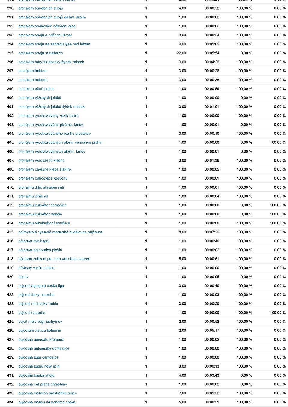 pronájem strojů a zařízení litovel 1 3,00 00:00:24 100,00 % 0,00 % 394. pronajem stroju na zahradu lysa nad labem 1 9,00 00:01:06 100,00 % 0,00 % 395.