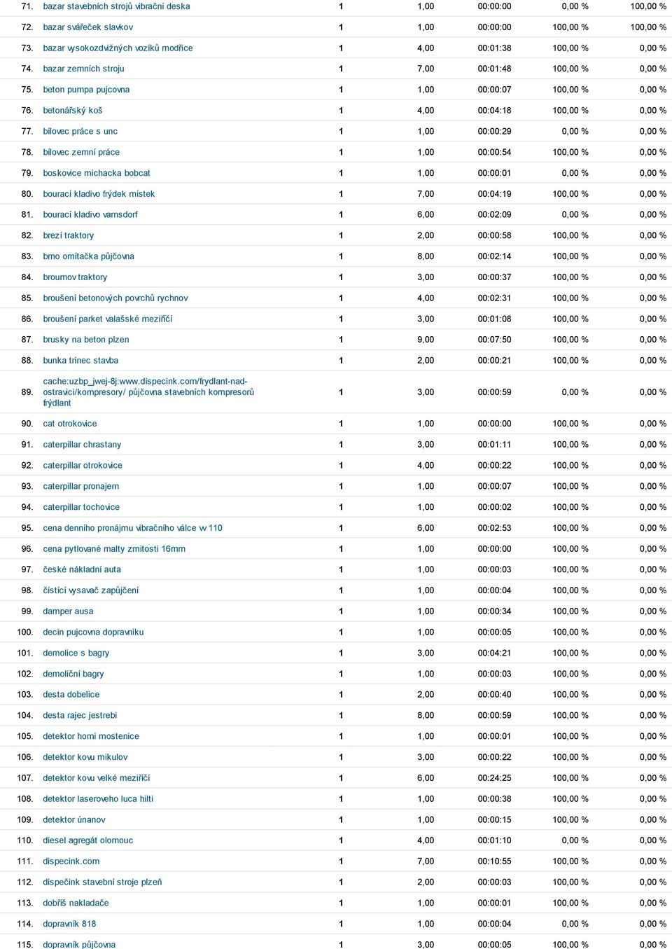 betonářský koš 1 4,00 00:04:18 100,00 % 0,00 % 77. bílovec práce s unc 1 1,00 00:00:29 0,00 % 0,00 % 78. bílovec zemní práce 1 1,00 00:00:54 100,00 % 0,00 % 79.