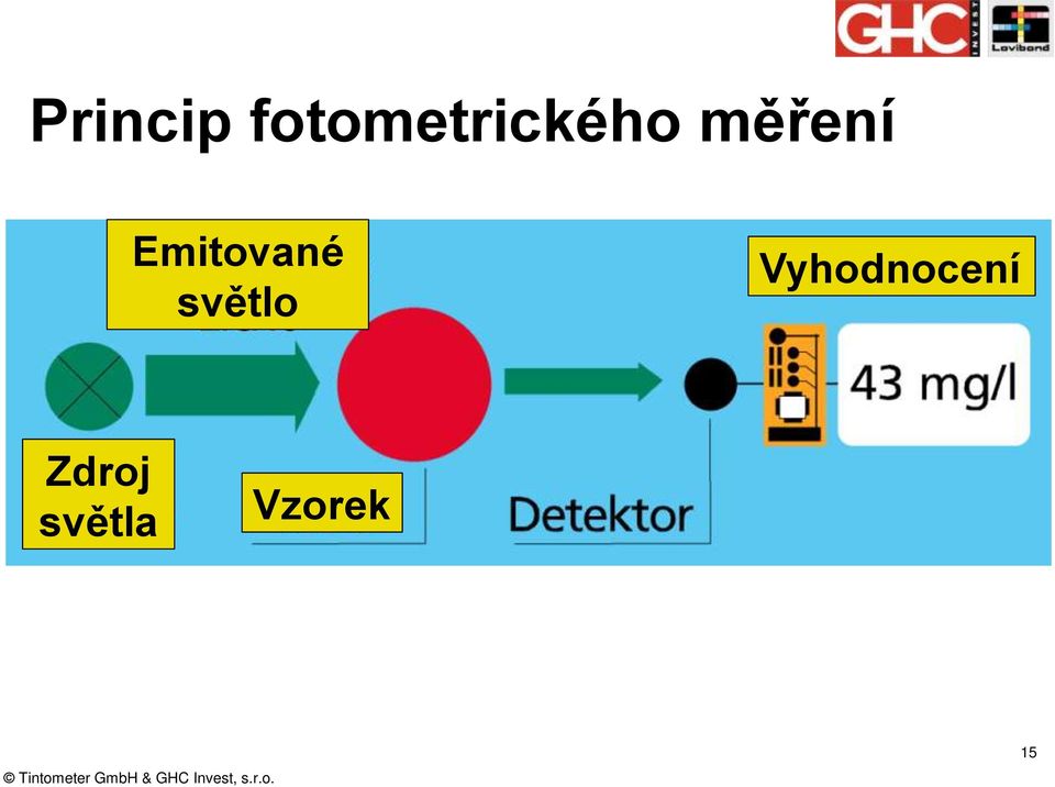 měření Emitované