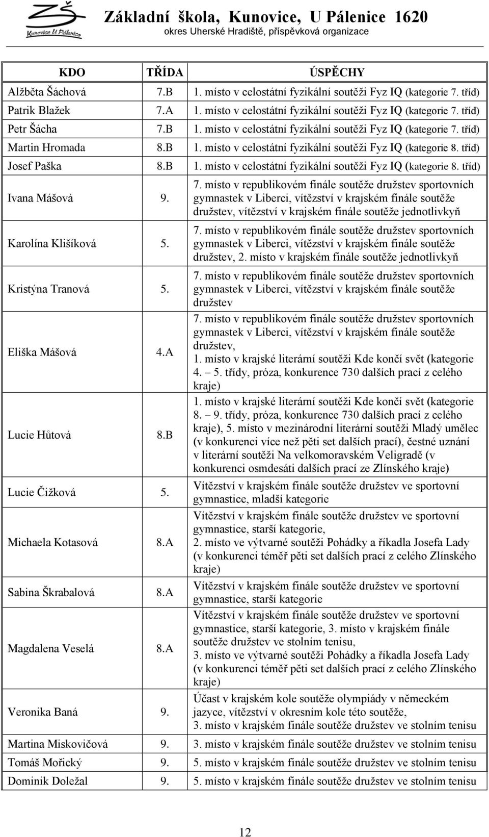 Karolína Klišíková 5. Kristýna Tranová 5. Eliška Mášová 4.A Lucie Hůtová 8.B Lucie Čiţková 5. Michaela Kotasová 8.A Sabina Škrabalová 8.A Magdalena Veselá 8.A Veronika Baná 9. 7.