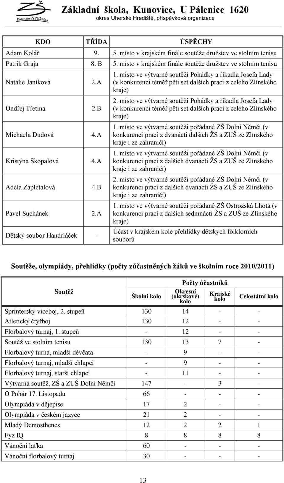 místo ve výtvarné soutěţi Pohádky a říkadla Josefa Lady (v konkurenci téměř pěti set dalších prací z celého Zlínského kraje) 2.