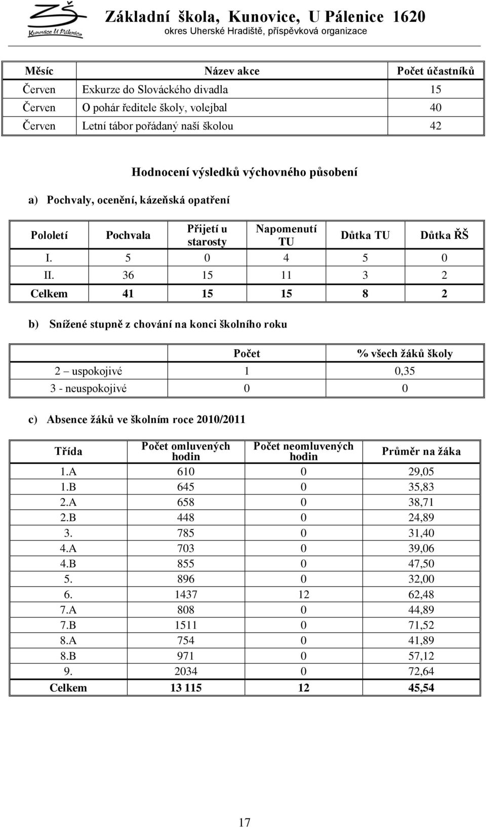 36 15 11 3 2 Celkem 41 15 15 8 2 b) Sníţené stupně z chování na konci školního roku Počet % všech ţáků školy 2 uspokojivé 1 0,35 3 - neuspokojivé 0 0 c) Absence ţáků ve školním roce 2010/2011 Třída