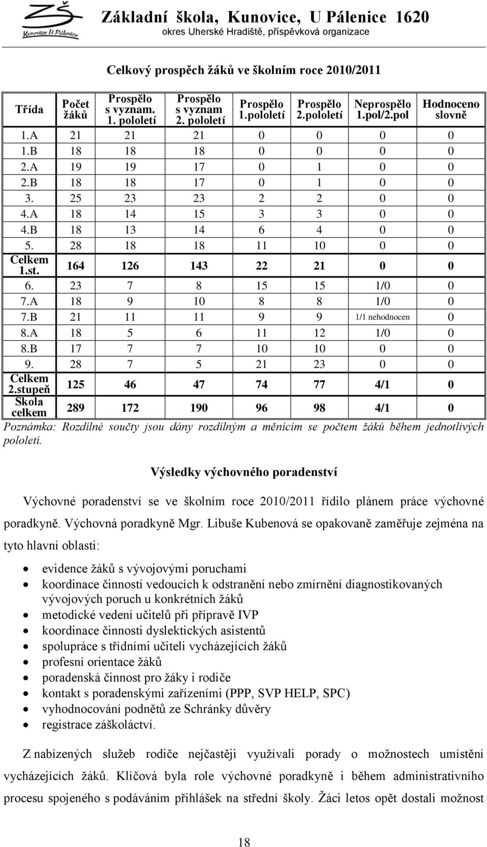 st. 164 126 143 22 21 0 0 6. 23 7 8 15 15 1/0 0 7.A 18 9 10 8 8 1/0 0 7.B 21 11 11 9 9 1/1 nehodnocen 0 8.A 18 5 6 11 12 1/0 0 8.B 17 7 7 10 10 0 0 9. 28 7 5 21 23 0 0 Celkem 2.