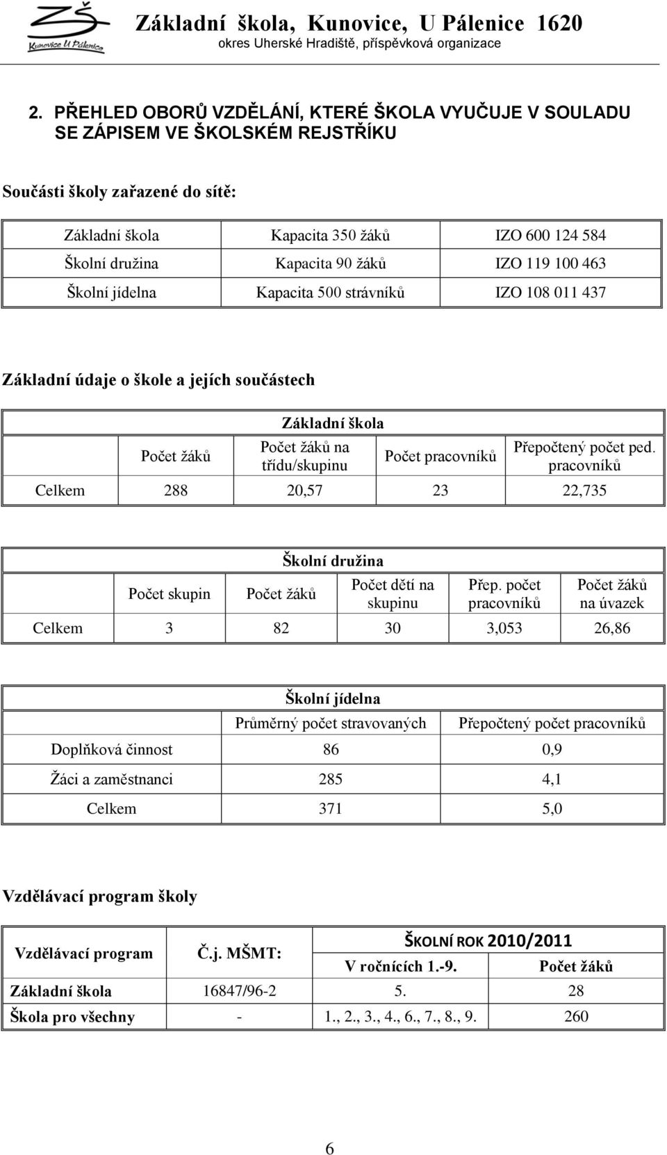 počet ped. pracovníků Celkem 288 20,57 23 22,735 Počet skupin Počet ţáků Školní druţina Počet dětí na skupinu Přep.