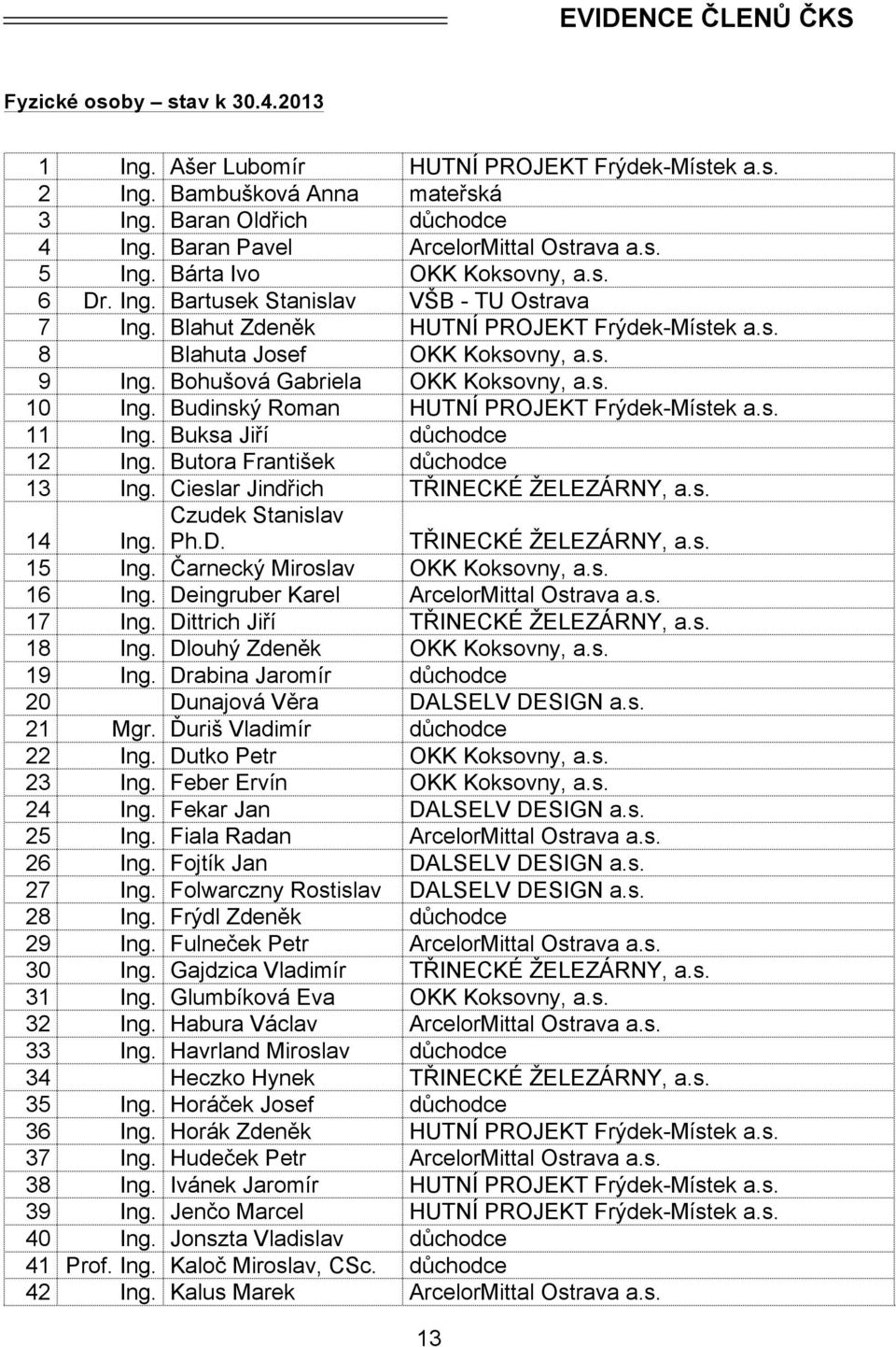 s. 9 Ing. Bohušová Gabriela OKK Koksovny, a.s. 10 Ing. Budinský Roman HUTNÍ PROJEKT Frýdek-Místek a.s. 11 Ing. Buksa Jiří důchodce 12 Ing. Butora František důchodce 13 Ing.