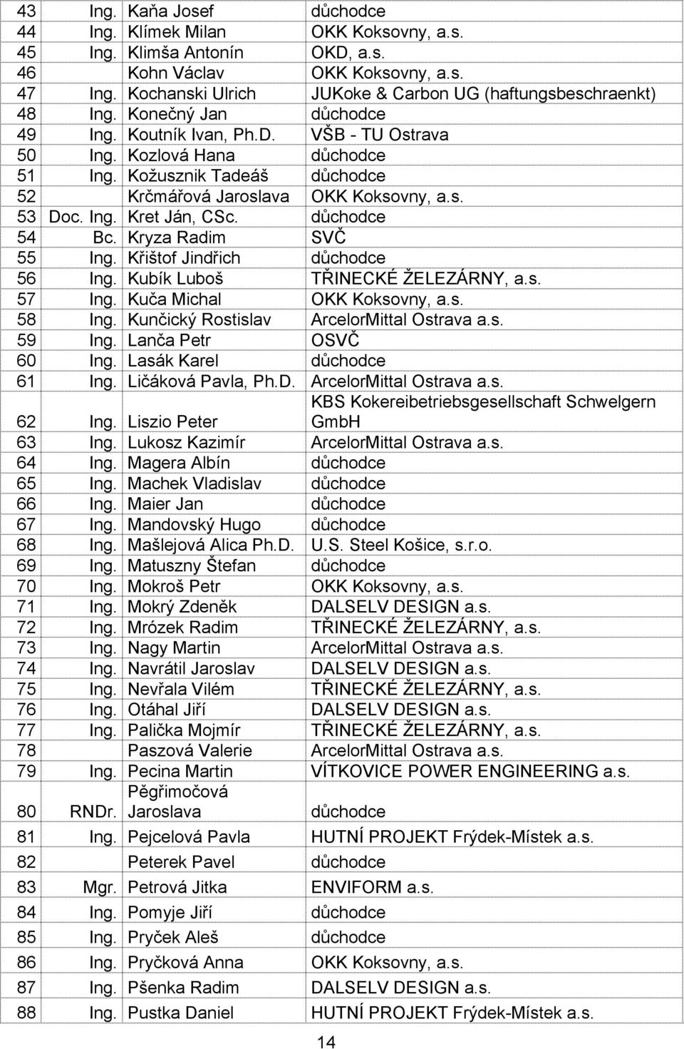 Kožusznik Tadeáš důchodce 52 Krčmářová Jaroslava OKK Koksovny, a.s. 53 Doc. Ing. Kret Ján, CSc. důchodce 54 Bc. Kryza Radim SVČ 55 Ing. Křištof Jindřich důchodce 56 Ing.