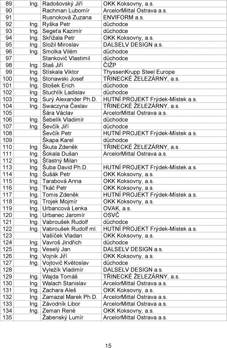 Stískala Viktor ThyssenKrupp Steel Europe 100 Ing. Stonawski Josef TŘINECKÉ ŽELEZÁRNY, a.s. 101 Ing. Stošek Erich důchodce 102 Ing. Stuchlík Ladislav důchodce 103 Ing. Surý Alexander Ph.D.