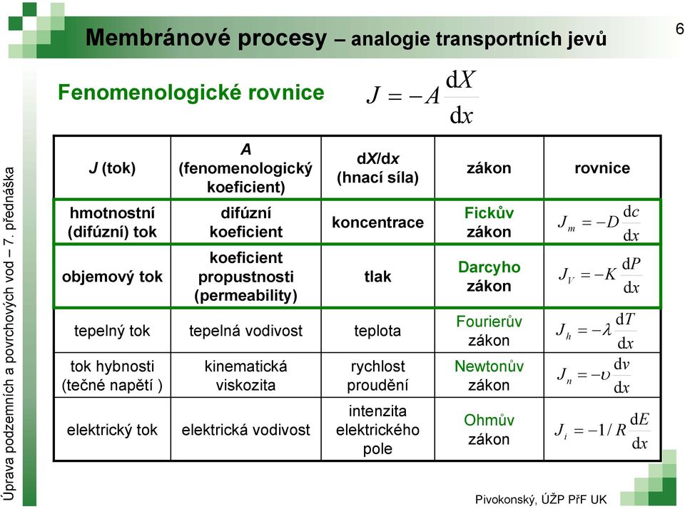 kinematická viskozita elektrická vodivost J dx/dx (hnací síla) koncentrace tlak teplota rychlost proudění intenzita elektrického pole dx A dx