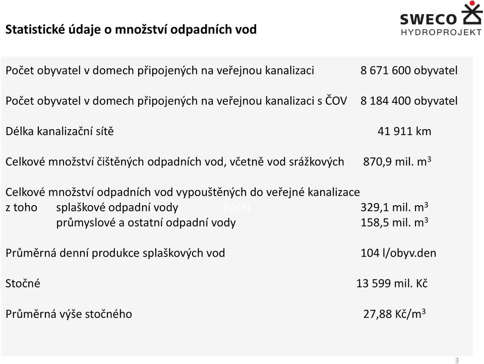 srážkových 870,9 mil. m 3 Celkové množství odpadních vod vypouštěných do veřejné kanalizace z toho splaškové odpadní vody Počet 329,1 mil.