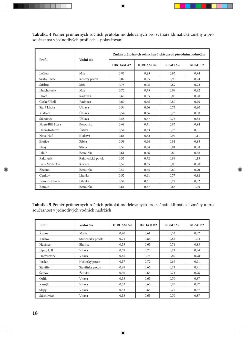 Lhota Radbuza 0,60 0,65 0,80 0,90 České Údolí Radbuza 0,60 0,65 0,80 0,90 Stará Lhota Úhlava 0,54 0,66 0,73 0,80 Klatovy Úhlava 0,54 0,66 0,73 0,80 Štěnovice Úhlava 0,58 0,67 0,75 0,83 Plzeň-Bílá