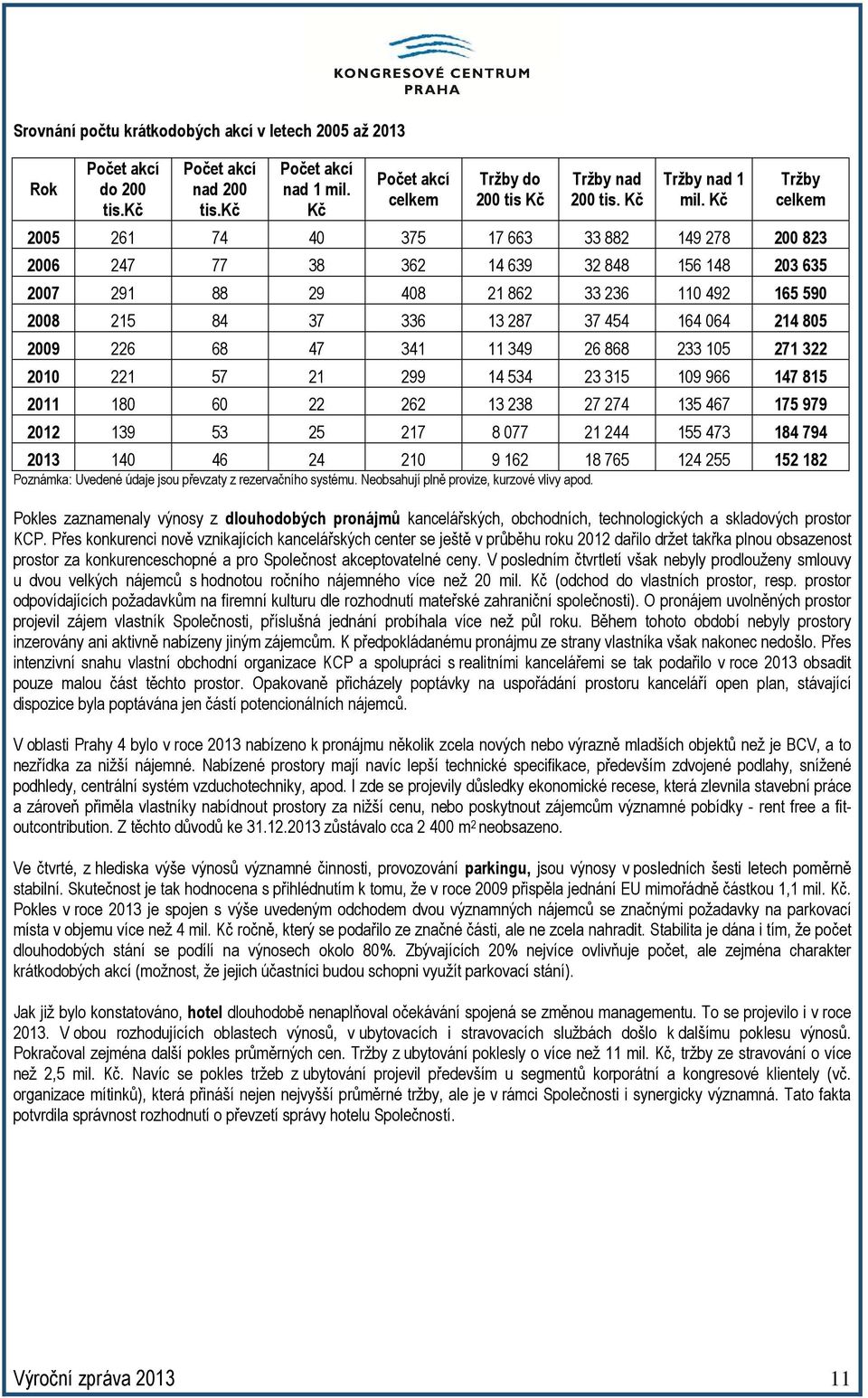 Kč Tržby celkem 2005 261 74 40 375 17 663 33 882 149 278 200 823 2006 247 77 38 362 14 639 32 848 156 148 203 635 2007 291 88 29 408 21 862 33 236 110 492 165 590 2008 215 84 37 336 13 287 37 454 164