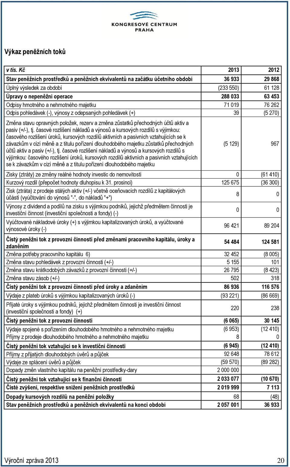 hmotného a nehmotného majetku 71 019 76 262 Odpis pohledávek (-), výnosy z odepsaných pohledávek (+) 39 (5 270) Změna stavu opravných položek, rezerv a změna zůstatků přechodných účtů aktiv a pasiv