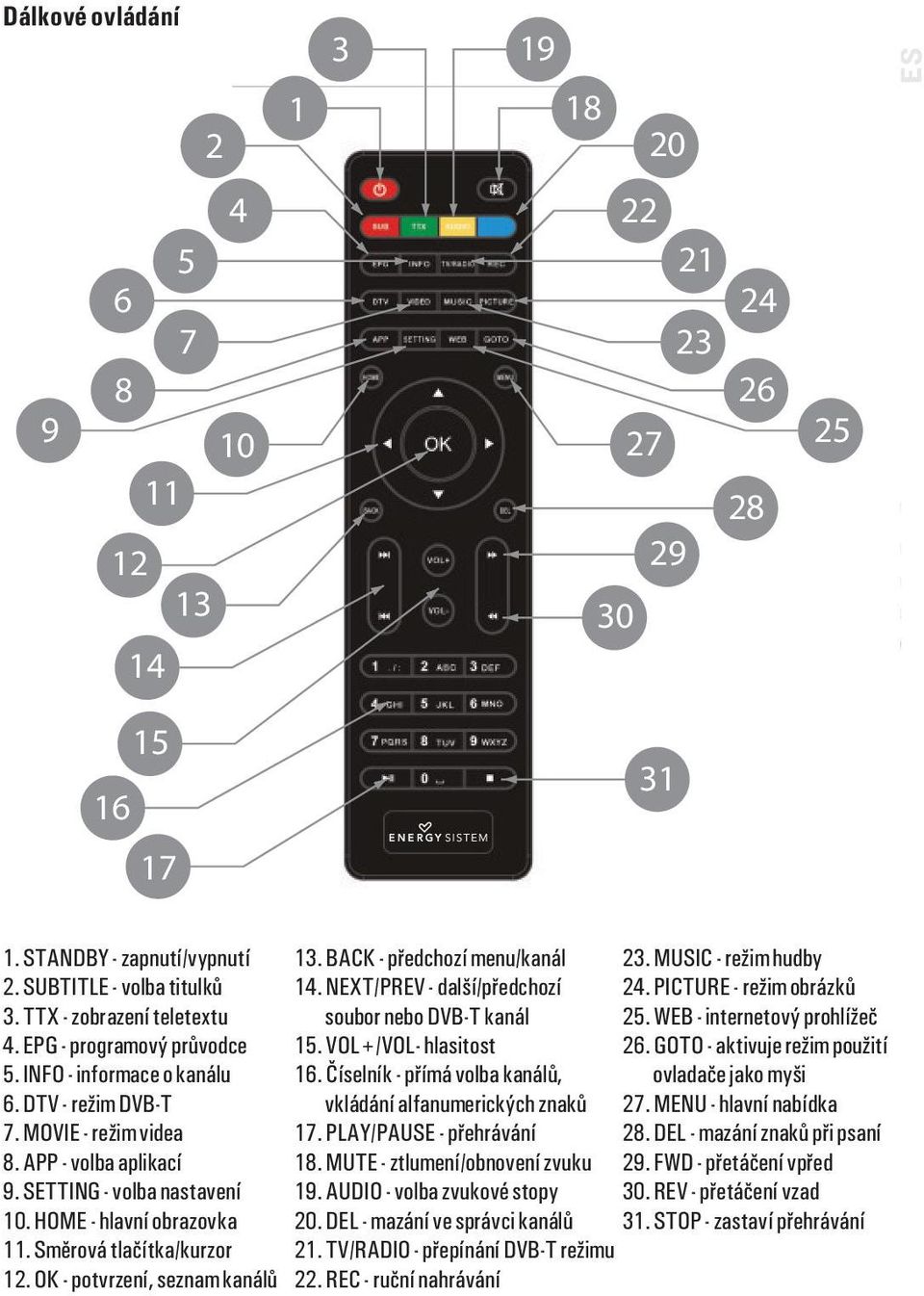 EPG - programový prùvodce 15. VOL+/VOL- hlasitost 26. GOTO - aktivuje režim použití 5. INFO - informace o kanálu 16. Èíselník - pøímá volba kanálù, ovladaèe jako myši 6.