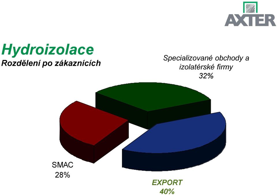 Specializované obchody a