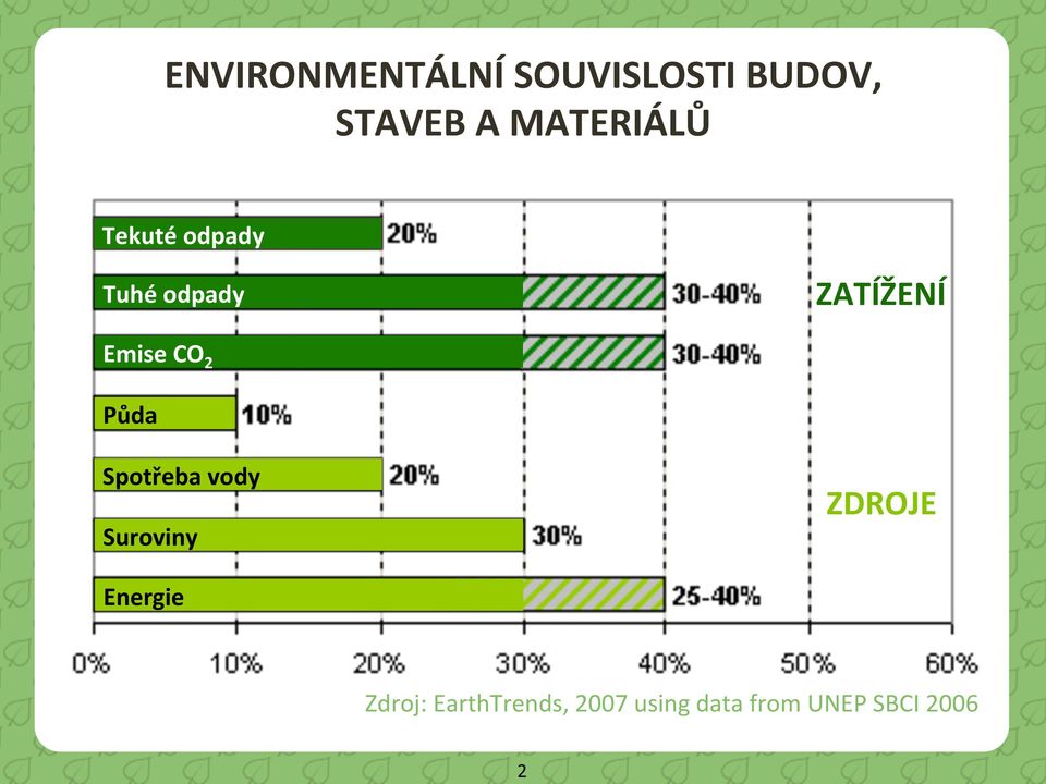 Emise CO 2 Půda Spotřeba vody Suroviny ZDROJE