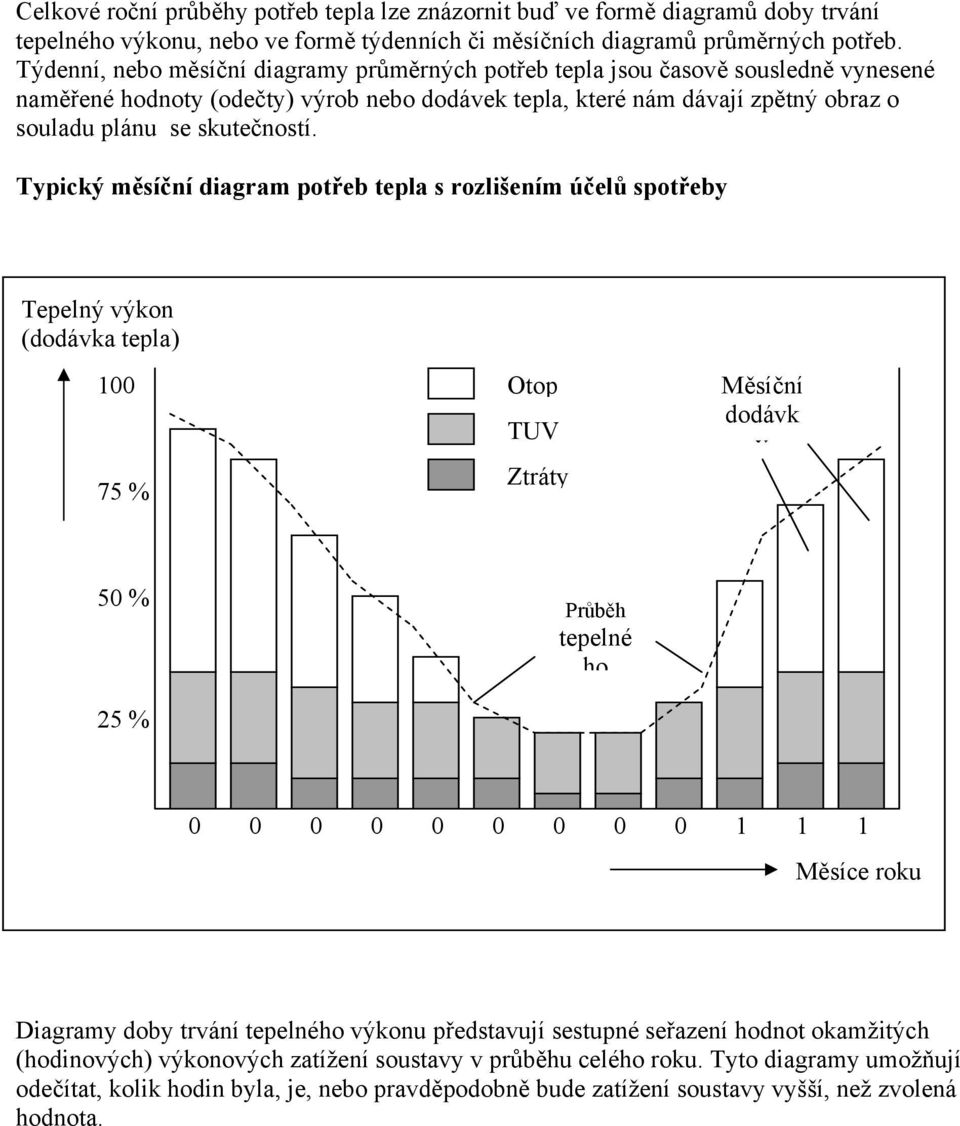 Typický měsíční diagram potřeb tepla s rozlišením účelů spotřeby Tepelný výkon (dodávka tepla) 100 75 % Otop TUV Ztráty Měsíční dodávk y 50 % 25 % Průběh tepelné ho 0 0 0 0 0 0 0 0 0 1 1 1 Měsíce