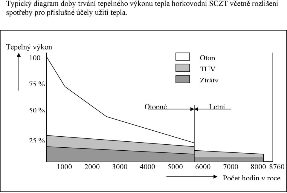 Tepelný výkon 100 75 % Otop TUV Ztráty 50 % Otopné Letní 25 %