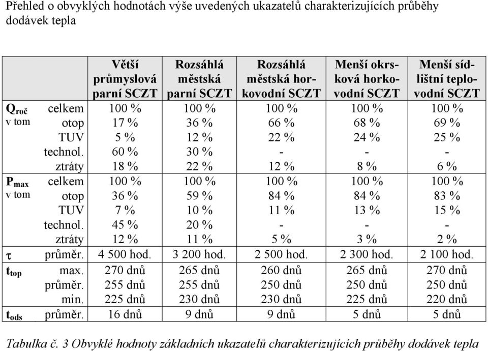 ztráty 100 % 17 % 5 % 60 % 18 % 100 % 36 % 12 % % 22 % 100 % 66 % 22 % 12 % 100 % 68 % 24 % 8 % 100 % 69 % 25 % 6 % P max celkem 100 % 100 % 100 % 100 % 100 % v tom otop 36 % 59 % 84 % 84 % 83 % TUV