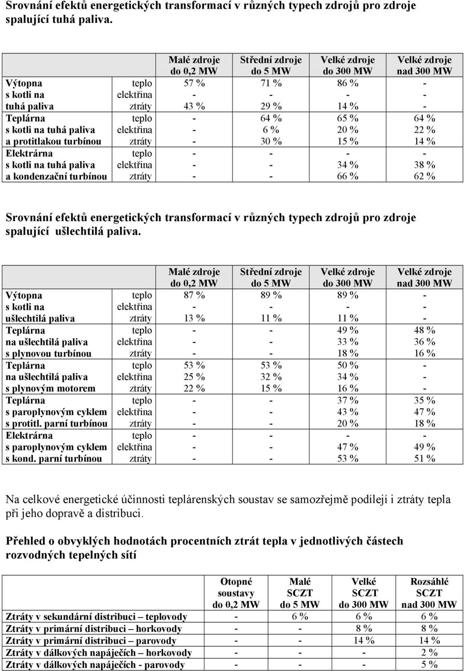 elektřina ztráty Malé zdroje do 0,2 MW 57 % 43 % Střední zdroje do 5 MW 71 % 29 % 64 % 6 % % Velké zdroje do 0 MW 86 % 14 % 65 % 20 % 15 % 34 % 66 % Velké zdroje nad 0 MW 64 % 22 % 14 % 38 % 62 %