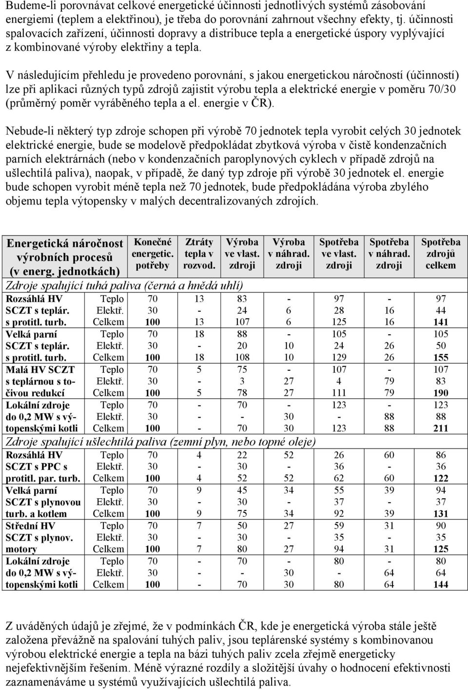 V následujícím přehledu je provedeno porovnání, s jakou energetickou náročností (účinností) lze při aplikaci různých typů zdrojů zajistit výrobu tepla a elektrické energie v poměru 70/ (průměrný