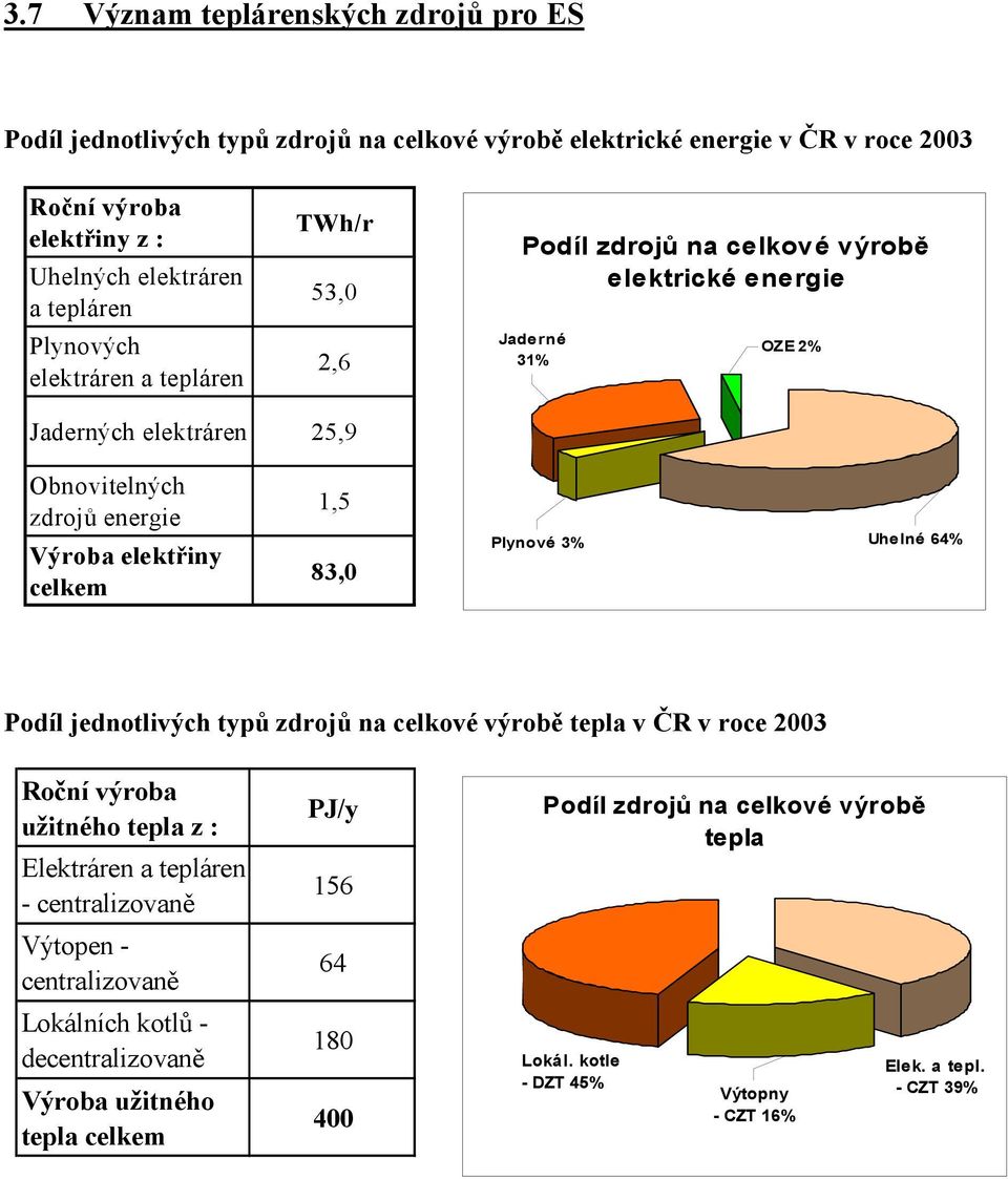 celkem 1,5 83,0 Plynové 3% Uhelné 64% Podíl jednotlivých typů zdrojů na celkové výrobě tepla v ČR v roce 2003 Roční výroba užitného tepla z : Elektráren a tepláren centralizovaně Výtopen