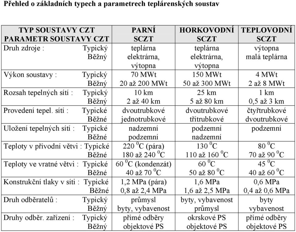 sítí : Typické Běžné Uložení tepelných sítí : Typické Běžné Teploty v přívodní větvi : Typické Běžné Teploty ve vratné větvi : Typické Běžné Konstrukční tlaky v síti : Typické Běžné Druh odběratelů :