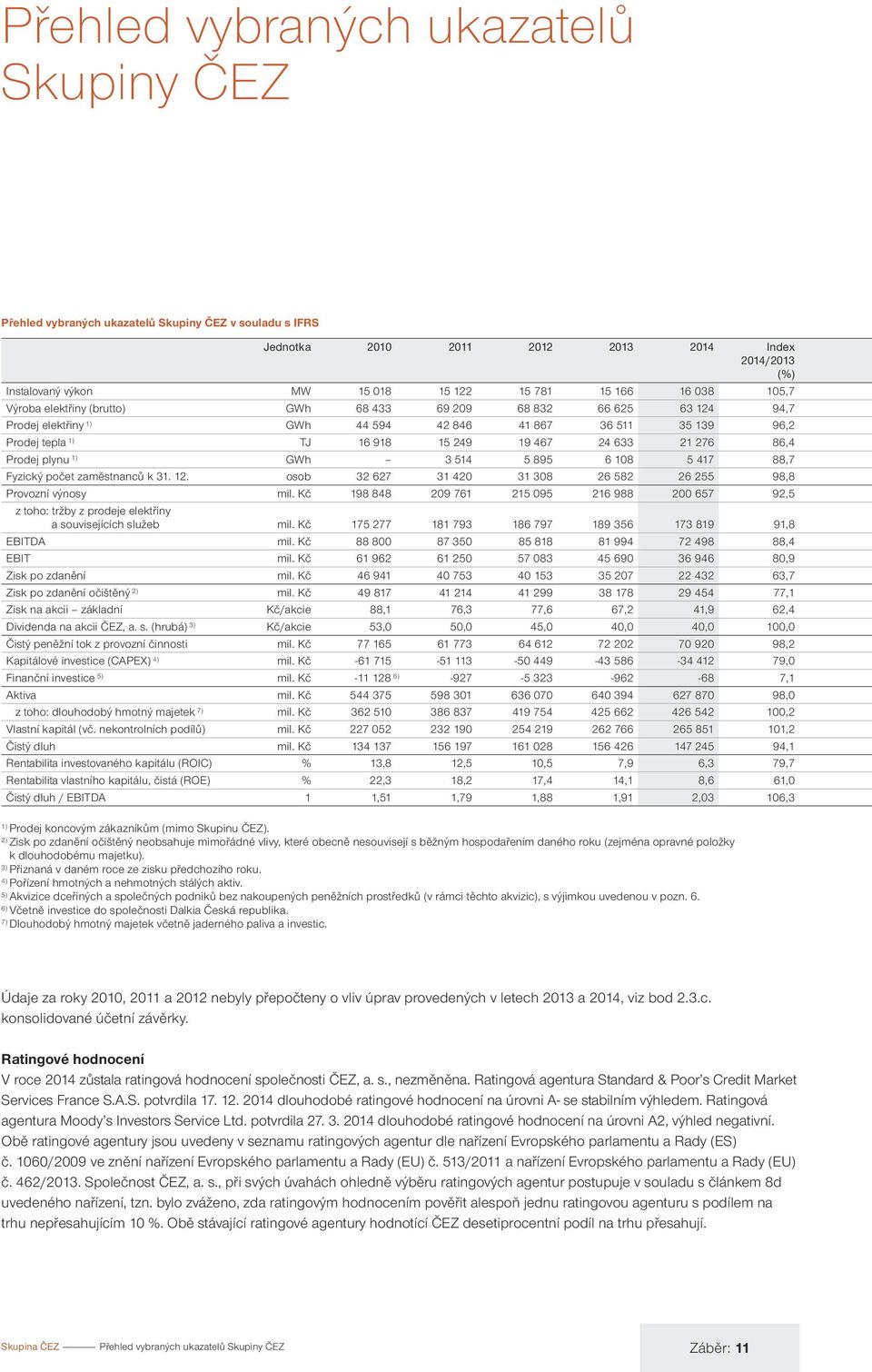 276 86,4 Prodej plynu 1) GWh 3 514 5 895 6 108 5 417 88,7 Fyzický počet zaměstnanců k 31. 12. osob 32 627 31 420 31 308 26 582 26 255 98,8 Provozní výnosy mil.