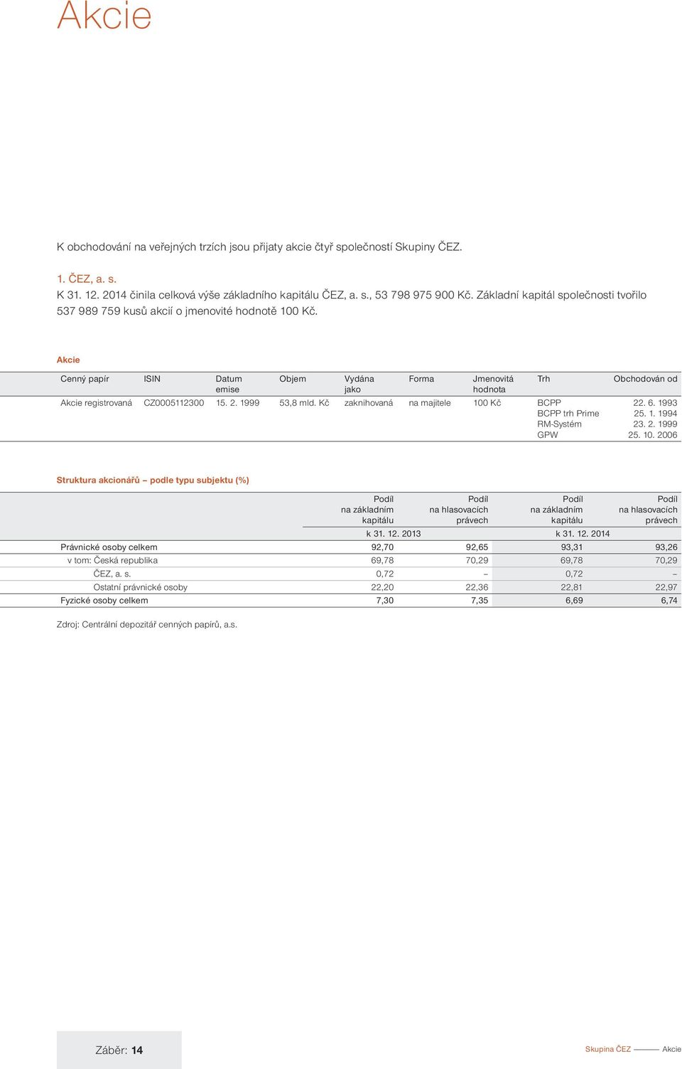 Akcie Cenný papír ISIN Datum Objem Vydána Forma Jmenovitá Trh Obchodován od emise jako hodnota Akcie registrovaná CZ0005112300 15. 2. 1999 53,8 mld. Kč zaknihovaná na majitele 100 Kč BCPP 22. 6.