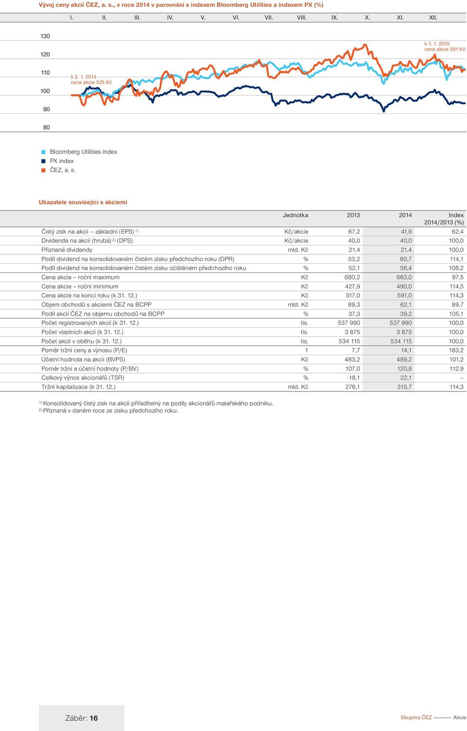 Ukazatele související s akciemi Jednotka 2013 2014 Index 2014/2013 (%) Čistý zisk na akcii základní (EPS) 1) Kč/akcie 67,2 41,9 62,4 Dividenda na akcii (hrubá) 2) (DPS) Kč/akcie 40,0 40,0 100,0