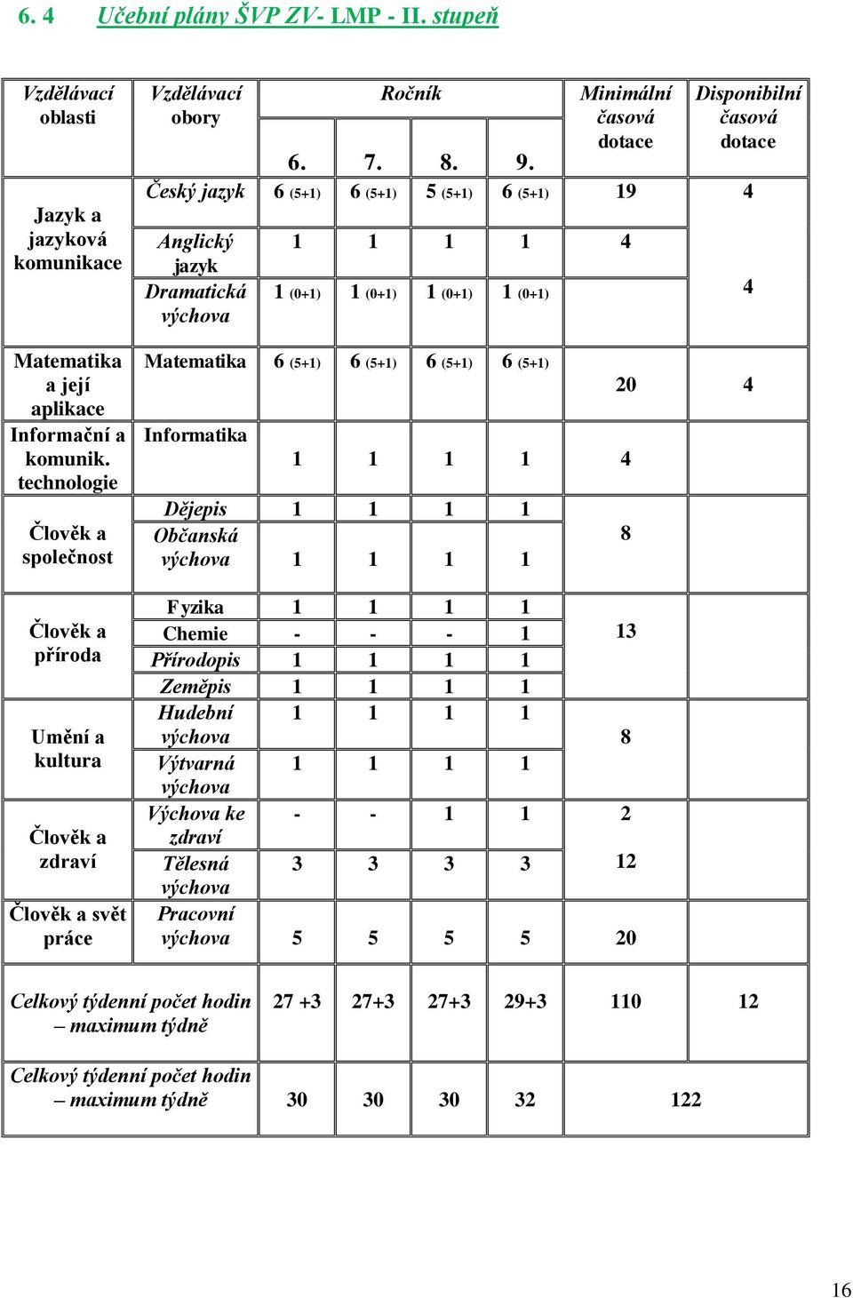 Minimální časová dotace Disponibilní časová dotace Český jazyk 6 (5+1) 6 (5+1) 5 (5+1) 6 (5+1) 19 4 Anglický jazyk Dramatická 1 1 1 1 4 1 (0+1) 1 (0+1) 1 (0+1) 1 (0+1) Matematika 6 (5+1) 6 (5+1) 6