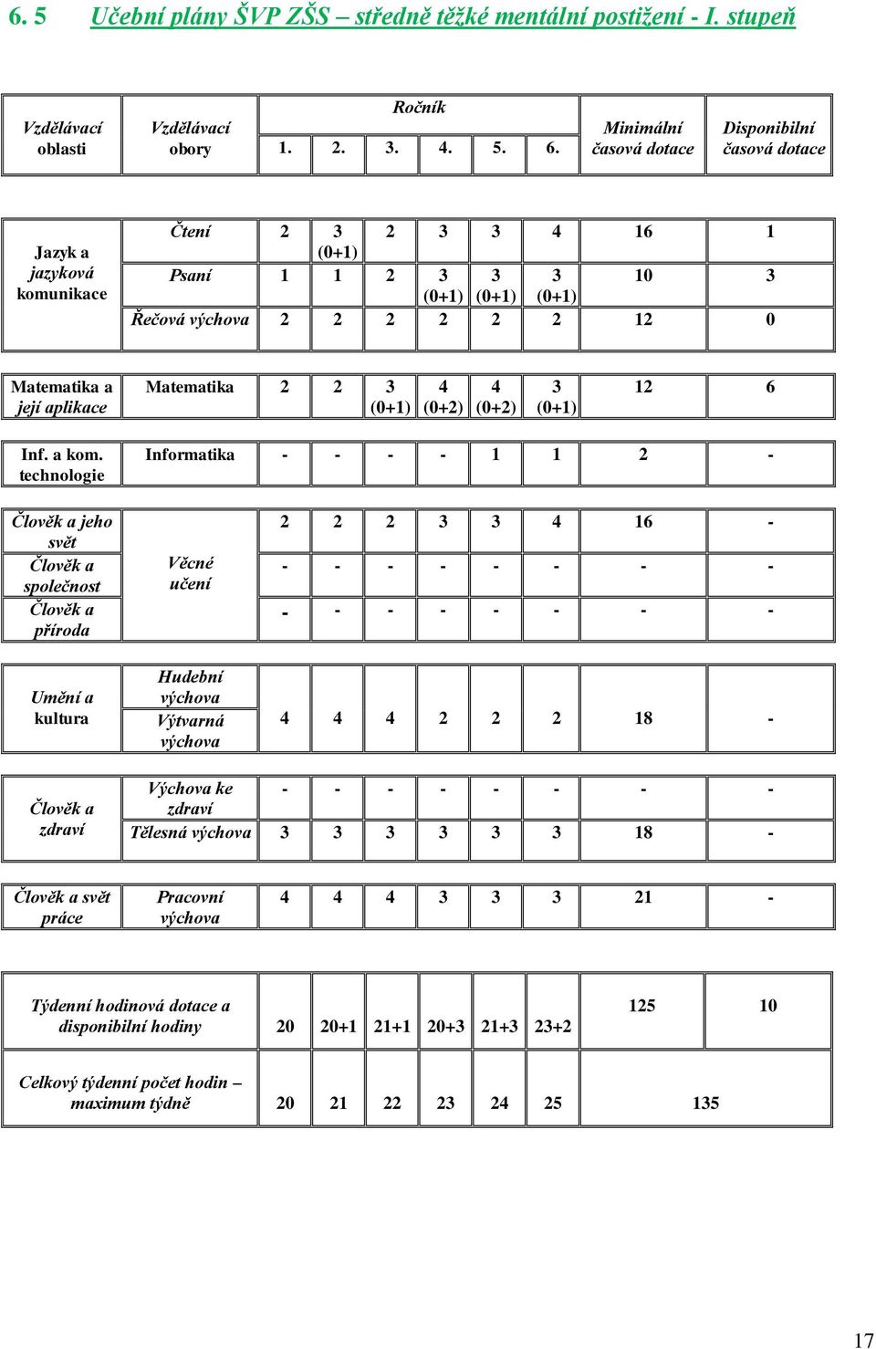 Matematika 2 2 3 (0+1) 4 (0+2) 4 (0+2) 3 (0+1) 12 6 Inf. a kom.