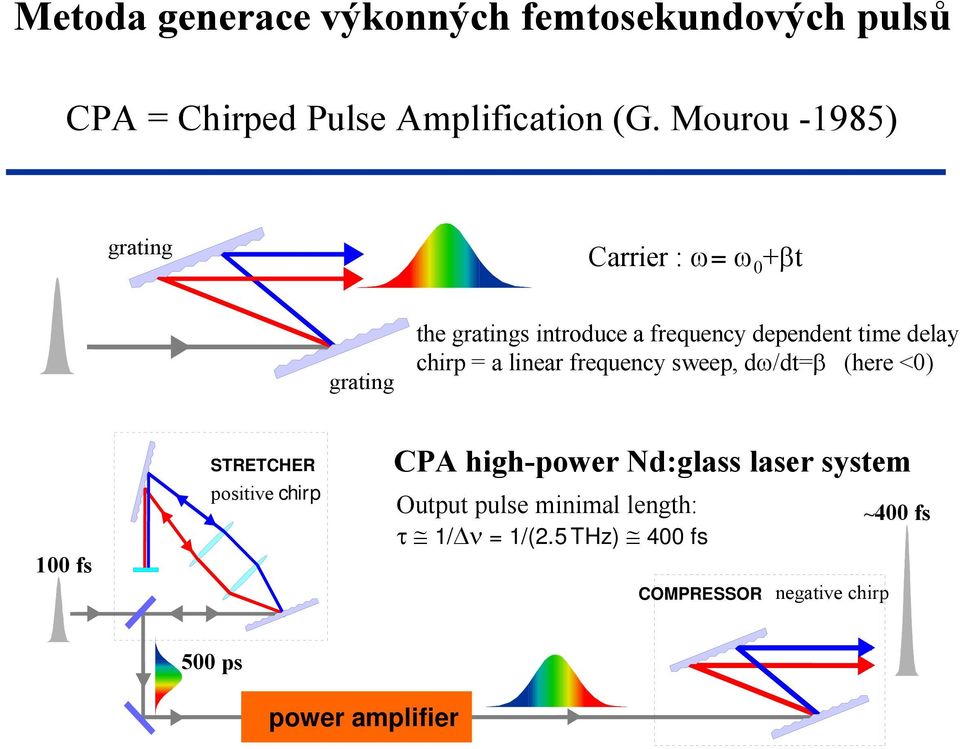 chirp = a linear frequency sweep, dω/dt=β (here <0) 100 fs STRETCHER positive chirp CPA high-power