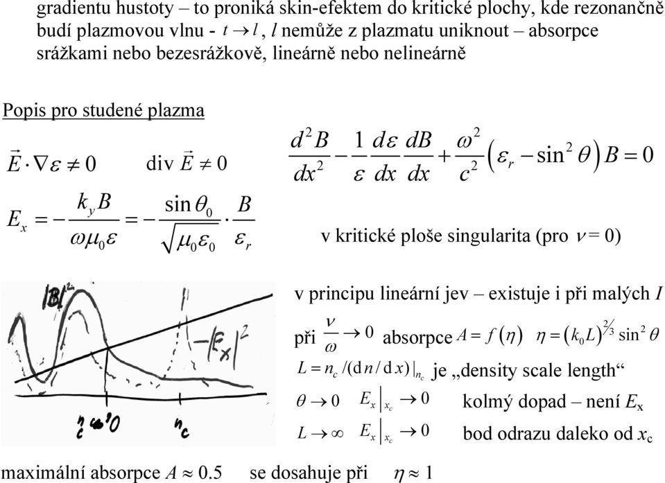 ε dx dx c v kritické ploše singularita (pro ν = 0) v principu lineární jev existuje i při malých I ν při 0 ω absorpce A= f ( η ) ( ) 3 η = kl 0 sin L nc