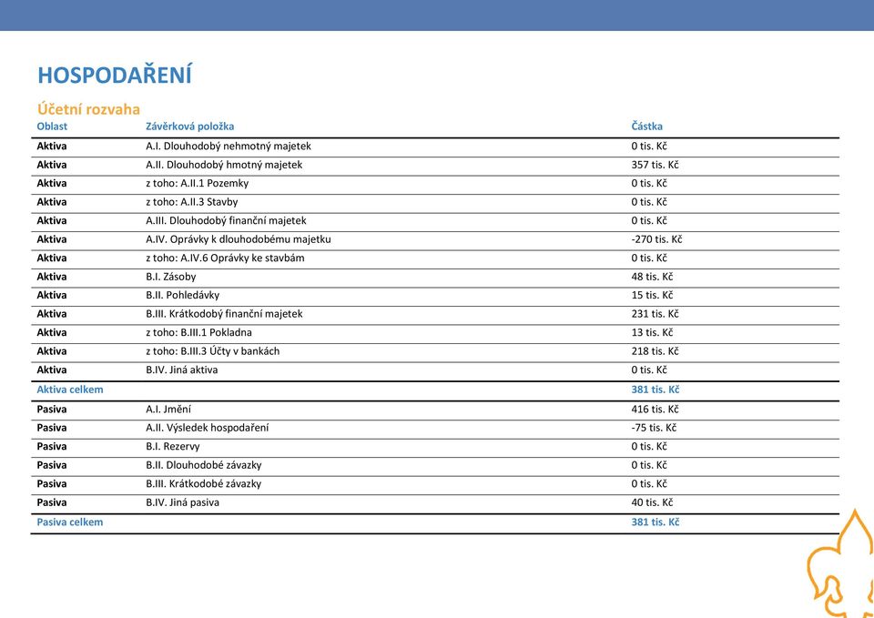 Kč Aktiva B.I. Zásoby 48 tis. Kč Aktiva B.II. Pohledávky 15 tis. Kč Aktiva B.III. Krátkodobý finanční majetek 231 tis. Kč Aktiva z toho: B.III.1 Pokladna 13 tis. Kč Aktiva z toho: B.III.3 Účty v bankách 218 tis.
