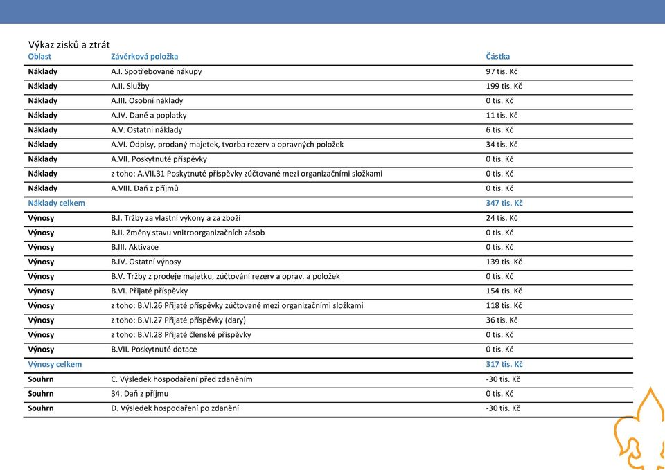 Kč Náklady z toho: A.VII.31 Poskytnuté příspěvky zúčtované mezi organizačními složkami 0 tis. Kč Náklady A.VIII. Daň z příjmů 0 tis. Kč Náklady celkem 347 tis. Kč Výnosy B.I. Tržby za vlastní výkony a za zboží 24 tis.