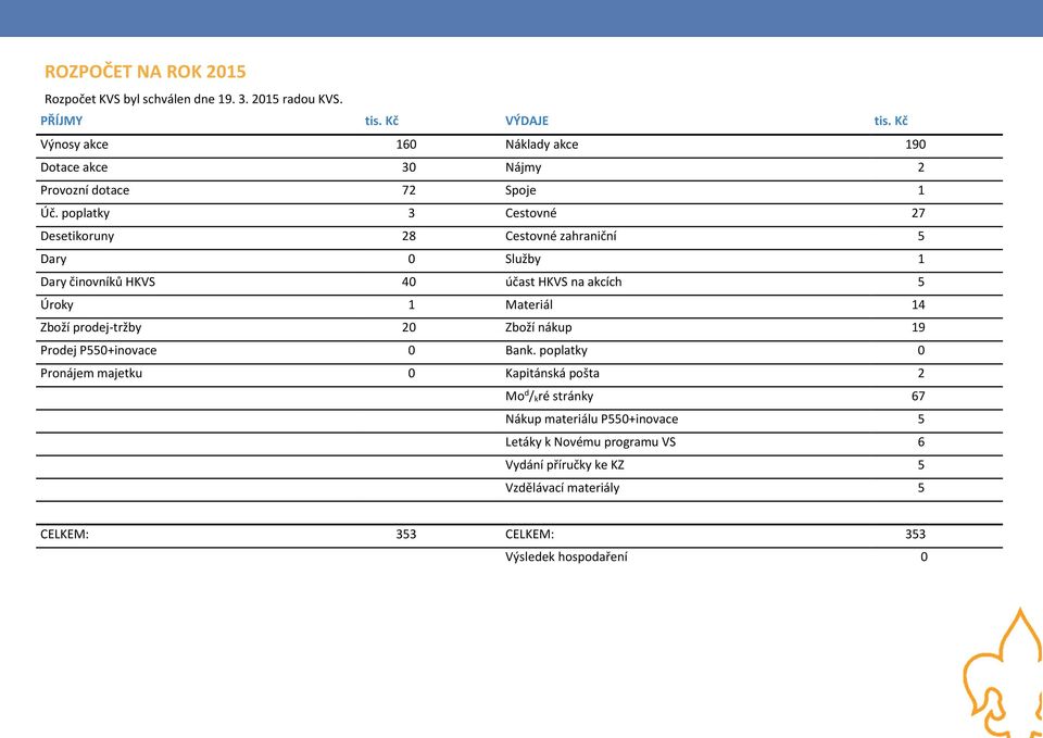 poplatky 3 Cestovné 27 Desetikoruny 28 Cestovné zahraniční 5 Dary 0 Služby 1 Dary činovníků HKVS 40 účast HKVS na akcích 5 Úroky 1 Materiál 14 Zboží