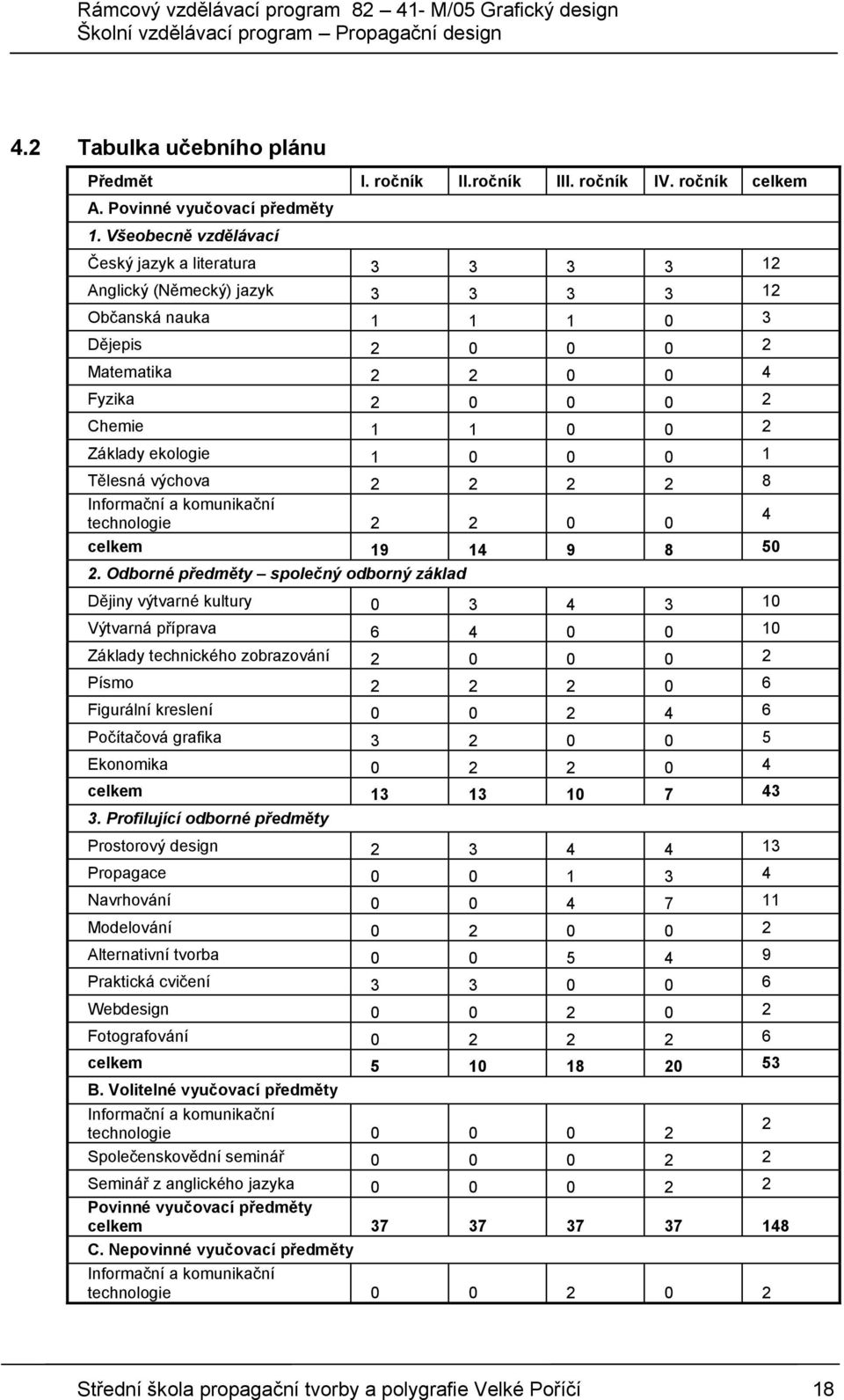 ekologie 1 0 0 0 1 Tělesná výchova 2 2 2 2 8 Informační a komunikační 4 technologie 2 2 0 0 celkem 19 14 9 8 50 2.