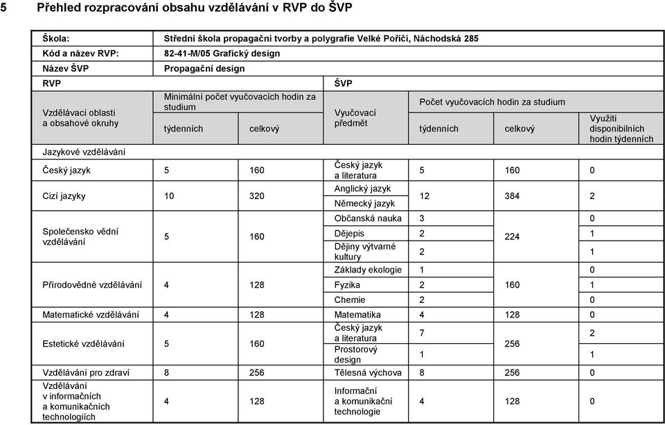 hodin za studium studium Vyučovací předmět týdenních celkový týdenních celkový 5 160 Přírodovědné vzdělávání 4 128 Český jazyk a literatura Anglický jazyk Německý jazyk Občanská nauka 3 5 160 0 12