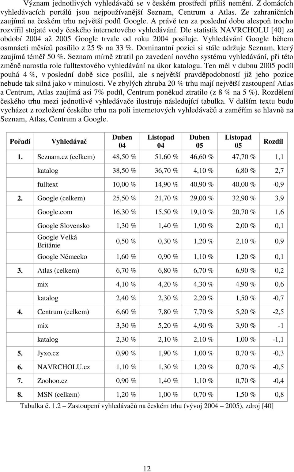 Dle statistik NAVRCHOLU [40] za období 2004 až 2005 Google trvale od roku 2004 posiluje. Vyhledávání Google během osmnácti měsíců posílilo z 25 % na 33 %.