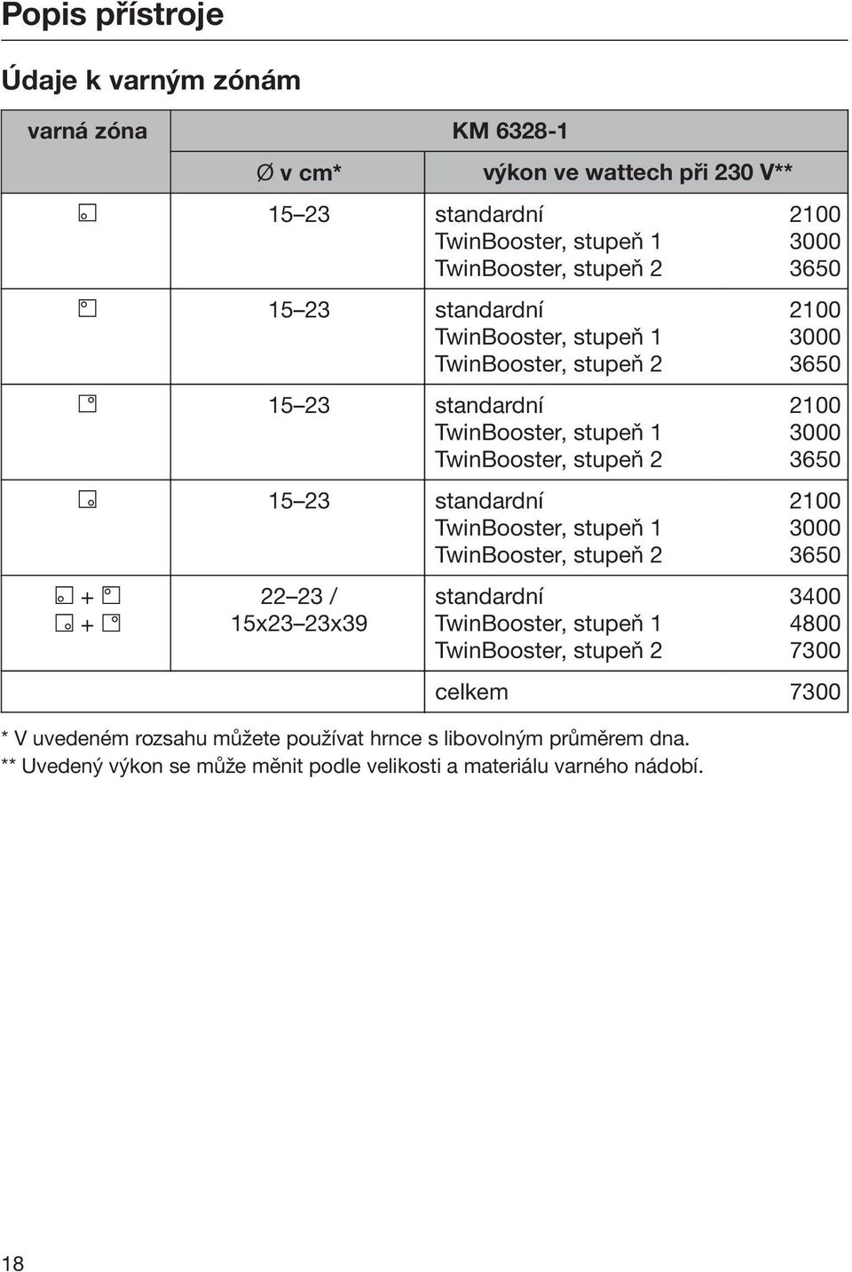 TwinBooster, stupeň 2 + + 22 23 / 15x23 23x39 standardní TwinBooster, stupeň 1 TwinBooster, stupeň 2 2100 3000 3650 2100 3000 3650 2100 3000 3650 2100 3000 3650